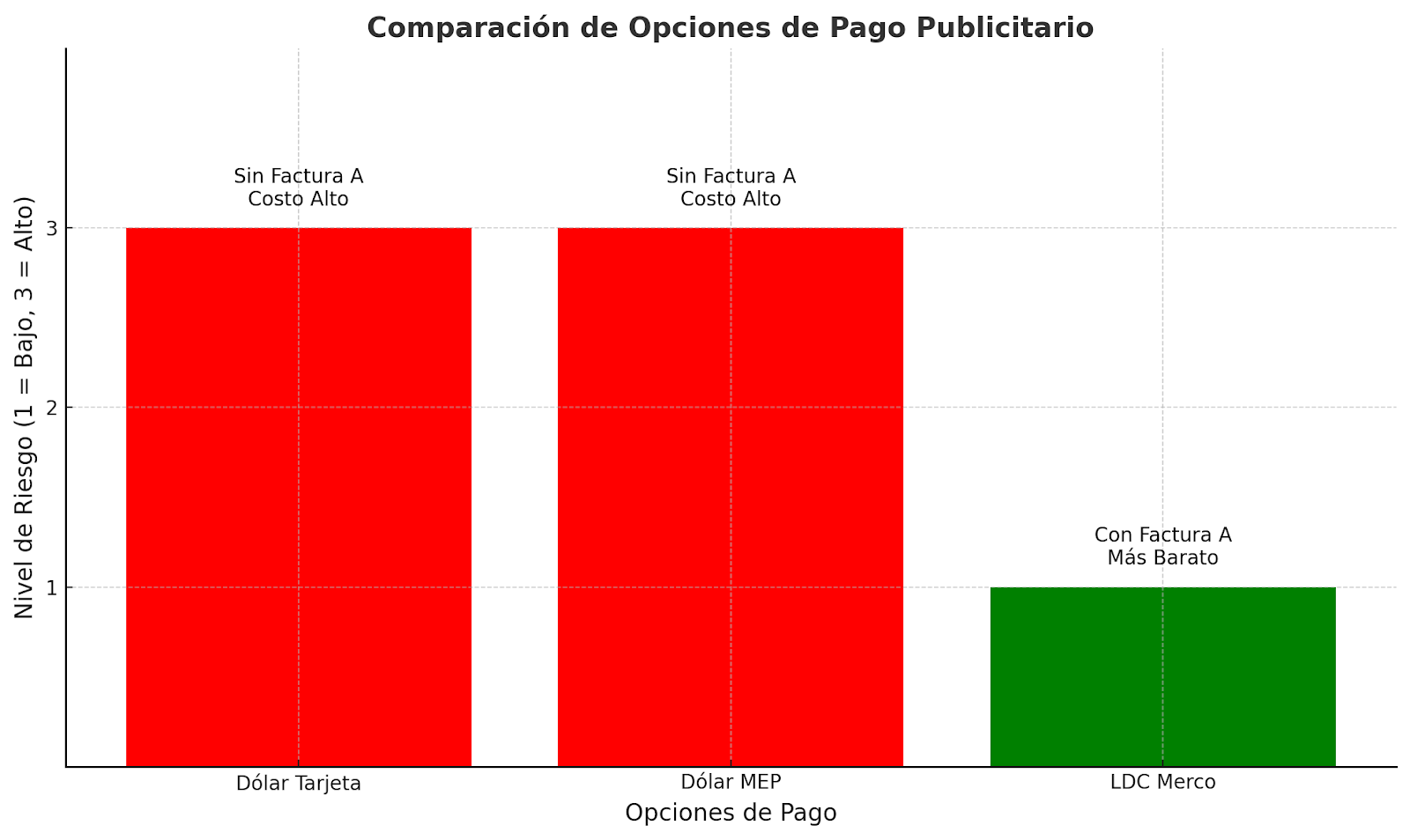 Comparación